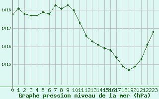 Courbe de la pression atmosphrique pour Castellbell i el Vilar (Esp)