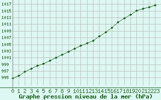 Courbe de la pression atmosphrique pour Ummendorf