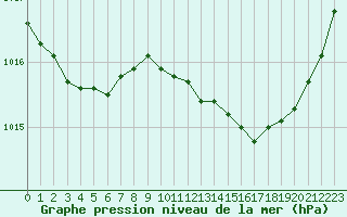 Courbe de la pression atmosphrique pour Blois (41)