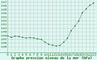 Courbe de la pression atmosphrique pour Manschnow