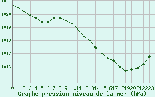 Courbe de la pression atmosphrique pour Le Bourget (93)