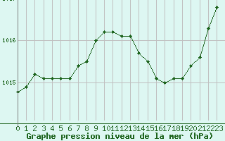 Courbe de la pression atmosphrique pour Puissalicon (34)