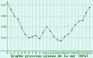 Courbe de la pression atmosphrique pour Crest (26)