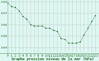 Courbe de la pression atmosphrique pour Blois (41)