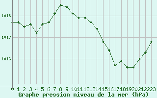 Courbe de la pression atmosphrique pour Bziers Cap d