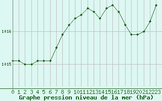 Courbe de la pression atmosphrique pour Cannes (06)