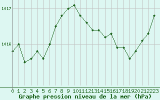 Courbe de la pression atmosphrique pour La Beaume (05)