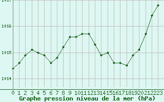 Courbe de la pression atmosphrique pour Saint-Cyprien (66)