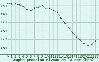 Courbe de la pression atmosphrique pour Corsept (44)