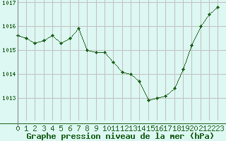 Courbe de la pression atmosphrique pour Rodez (12)