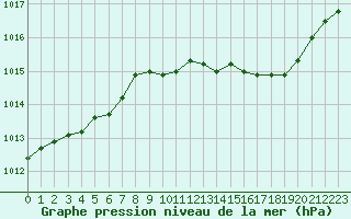 Courbe de la pression atmosphrique pour Le Perreux-sur-Marne (94)