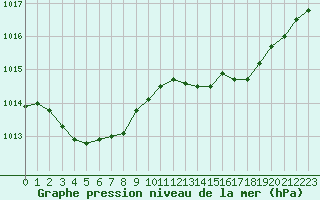 Courbe de la pression atmosphrique pour Valleroy (54)