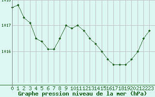 Courbe de la pression atmosphrique pour Frontenay (79)