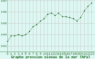 Courbe de la pression atmosphrique pour Cap Corse (2B)