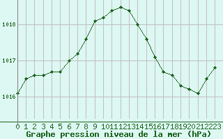 Courbe de la pression atmosphrique pour Cannes (06)