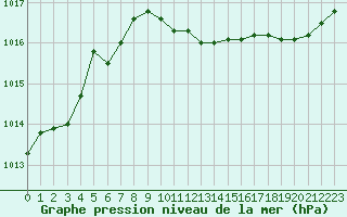 Courbe de la pression atmosphrique pour Perpignan (66)