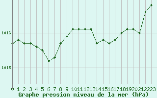 Courbe de la pression atmosphrique pour Le Mesnil-Esnard (76)