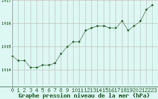 Courbe de la pression atmosphrique pour Saint-Brieuc (22)