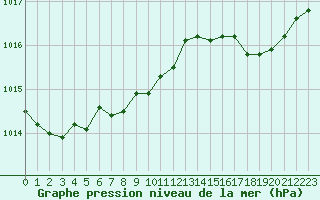 Courbe de la pression atmosphrique pour Ile d