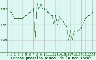 Courbe de la pression atmosphrique pour Shoream (UK)