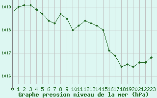 Courbe de la pression atmosphrique pour Anglars St-Flix(12)