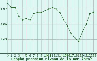 Courbe de la pression atmosphrique pour Marignane (13)