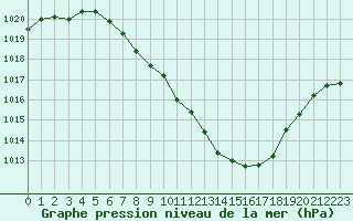 Courbe de la pression atmosphrique pour Thun