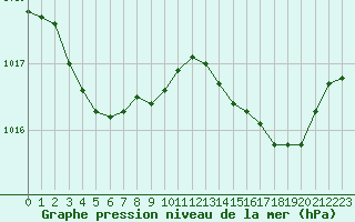 Courbe de la pression atmosphrique pour Cap de la Hague (50)