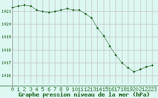 Courbe de la pression atmosphrique pour Frontenay (79)