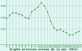 Courbe de la pression atmosphrique pour Cap Pertusato (2A)