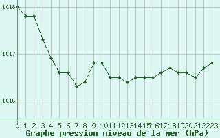 Courbe de la pression atmosphrique pour Bulson (08)