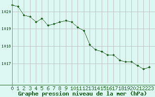 Courbe de la pression atmosphrique pour Oschatz