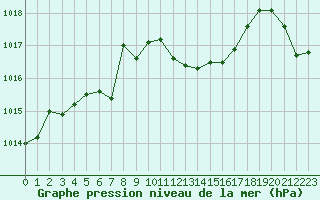 Courbe de la pression atmosphrique pour Mierkenis