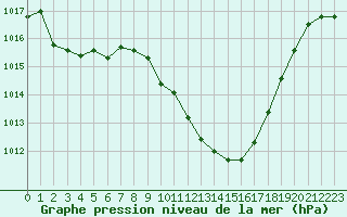 Courbe de la pression atmosphrique pour Locarno (Sw)