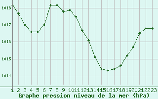 Courbe de la pression atmosphrique pour Beja