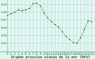 Courbe de la pression atmosphrique pour Saint-Auban (04)