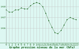 Courbe de la pression atmosphrique pour Thorrenc (07)