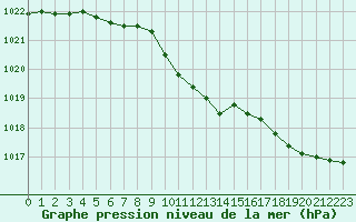 Courbe de la pression atmosphrique pour Dieppe (76)