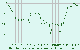 Courbe de la pression atmosphrique pour Gibraltar (UK)