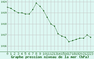 Courbe de la pression atmosphrique pour Le Vigan (30)