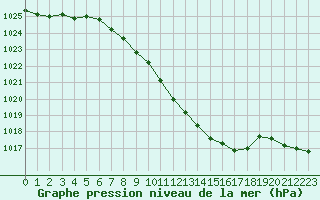 Courbe de la pression atmosphrique pour Shaffhausen