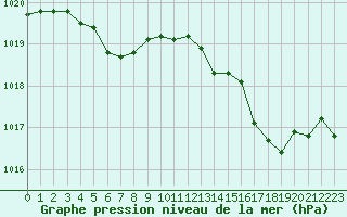 Courbe de la pression atmosphrique pour L