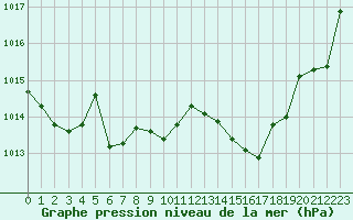 Courbe de la pression atmosphrique pour Mont-de-Marsan (40)