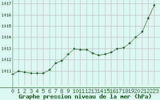 Courbe de la pression atmosphrique pour Gourdon (46)