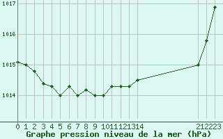 Courbe de la pression atmosphrique pour Engins (38)