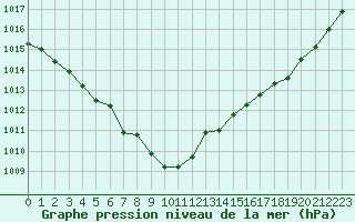 Courbe de la pression atmosphrique pour Hyres (83)