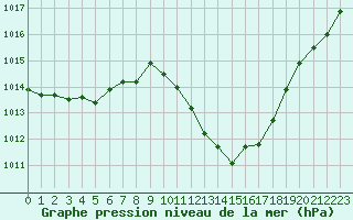 Courbe de la pression atmosphrique pour Lerida (Esp)