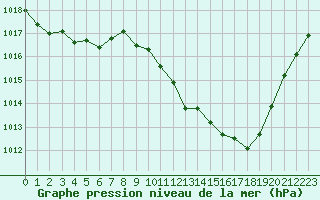 Courbe de la pression atmosphrique pour Limoges (87)