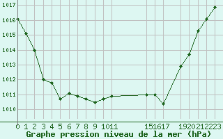 Courbe de la pression atmosphrique pour Geilo Oldebraten