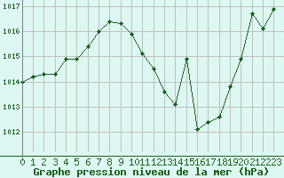 Courbe de la pression atmosphrique pour Madrid / Retiro (Esp)